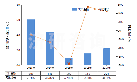 2013-2017年中國異戊二烯橡膠板、片、帶(HS40026090)出口總額及增速統(tǒng)計(jì)